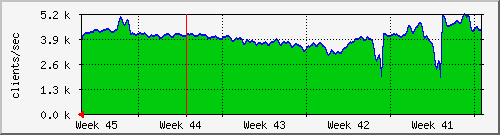 cache11-clients-month.png